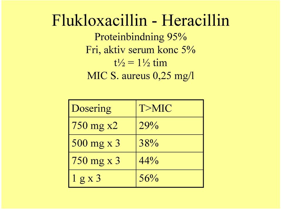 S. aureus 0,25 mg/l Dosering 750 mg x2 500