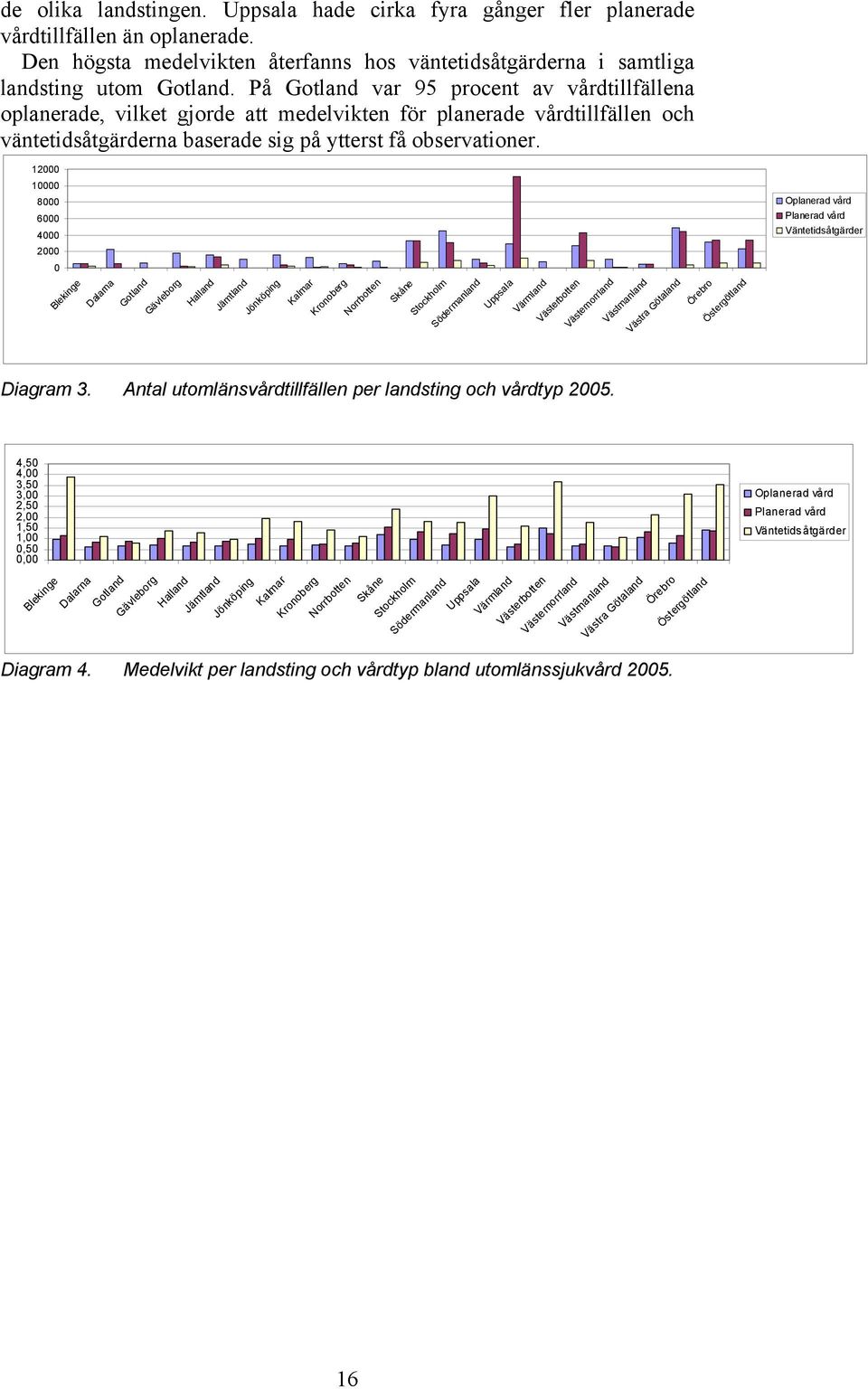 12000 10000 8000 6000 4000 Oplanerad vård Planerad vård Väntetidsåtgärder 2000 0 Blekinge Dalarna Gotland Gävleborg Halland Jämtland Jönköping Kalmar Kronoberg Norrbotten Skåne Stockholm Södermanland