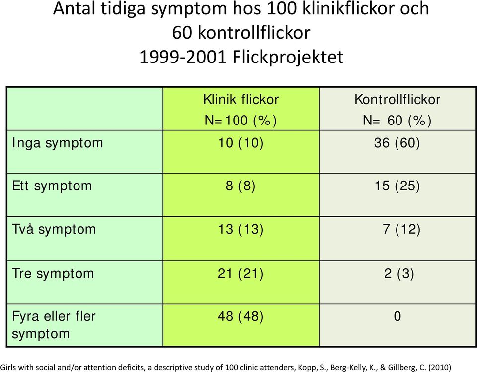 (13) 7 (12) Tre symptom 21 (21) 2 (3) Fyra eller fler symptom 48 (48) 0 Girls with social and/or