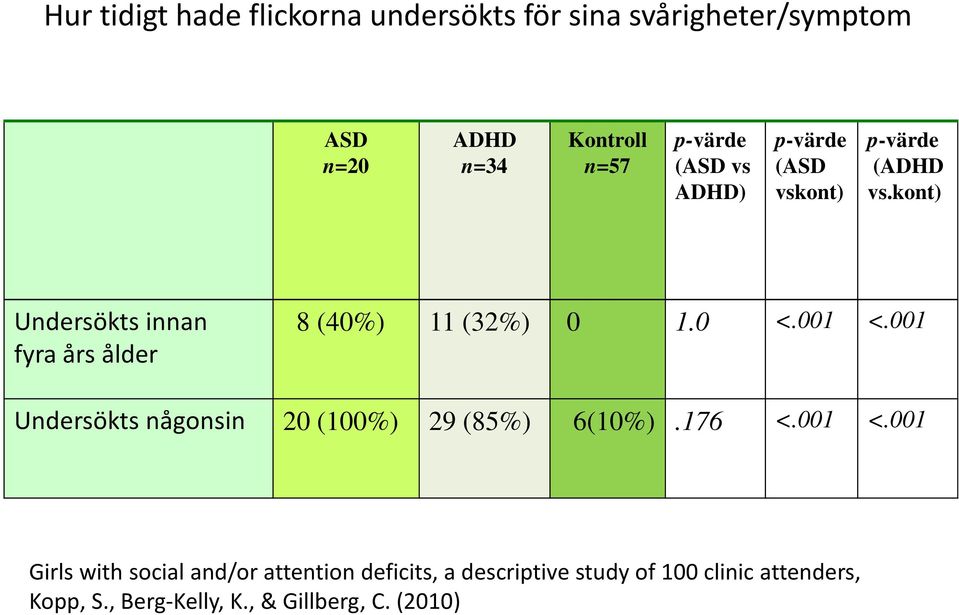 kont) Undersökts innan fyra års ålder 8 (40%) 11 (32%) 0 1.0 <.001 <.