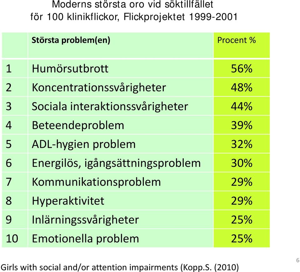 5 ADL-hygien problem 32% 6 Energilös, igångsättningsproblem 30% 7 Kommunikationsproblem 29% 8 Hyperaktivitet 29% 9