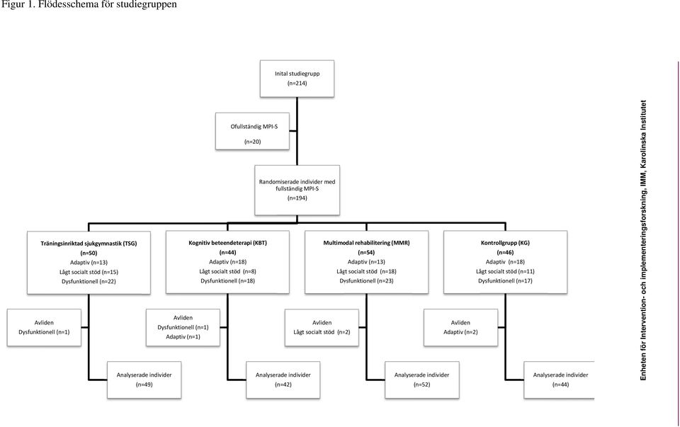 beteendeterapi (KBT) (n=44) Multimodal rehabilitering (MMR) (n=54) Kontrollgrupp (KG) (n=46) Adaptiv (n=13) Lågt socialt stöd (n=15) Dysfunktionell (n=22) Adaptiv (n=18) Lågt socialt stöd (n=8)