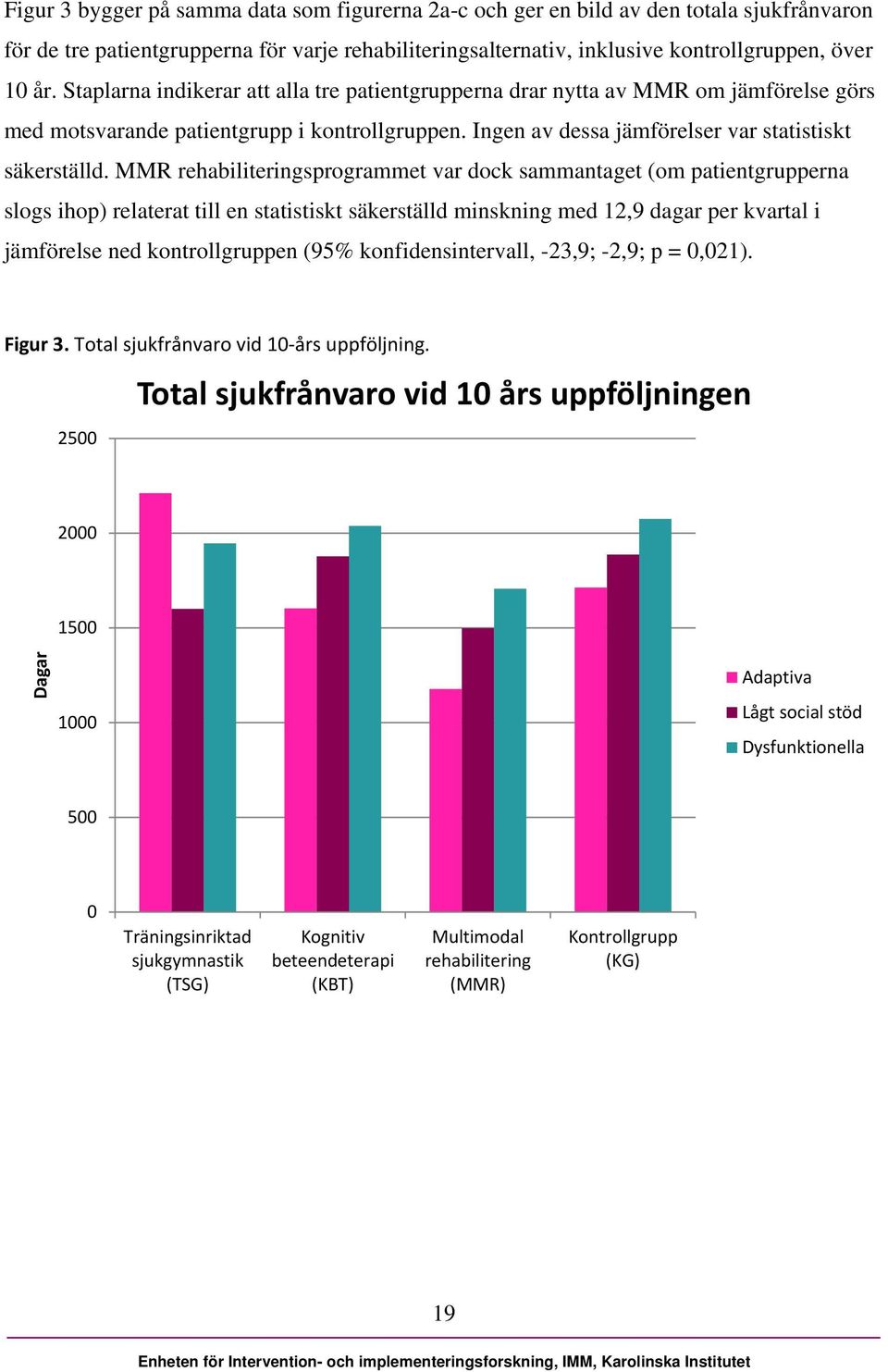 MMR rehabiliteringsprogrammet var dock sammantaget (om patientgrupperna slogs ihop) relaterat till en statistiskt säkerställd minskning med 12,9 dagar per kvartal i jämförelse ned kontrollgruppen