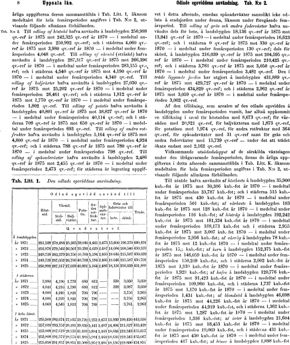 -ref år 1870 i medeltal under femårsperioden 250,992 qv.-ref; och i städerna 4,060 qv.- ref år 1875 mot 3,980 qv.-ref år 1870 i medeltal under femårsperioden 4,048 qv.-ref. Till odling af vårsäd (stråsäd) hafva användts å landsbygden 287,317 qv.