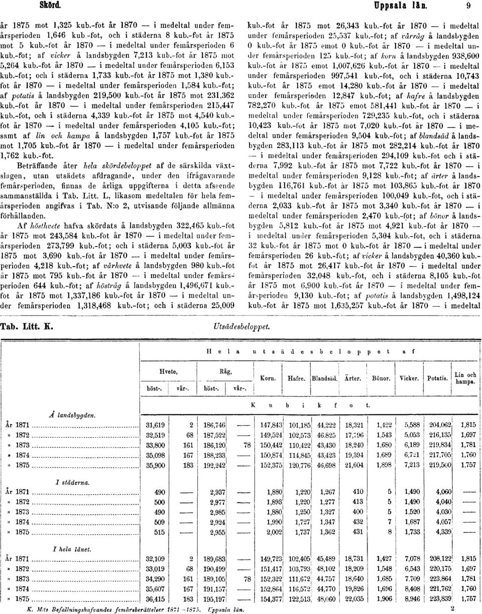 - fot år 1870 i medeltal under femårsperioden 1,584 kub.-fot; af potatis å landsbygden 219,500 kub.-fot år 1875 mot 231,362 kub.-fot år 1870 i medeltal under femårsperioden 215,447 kub.