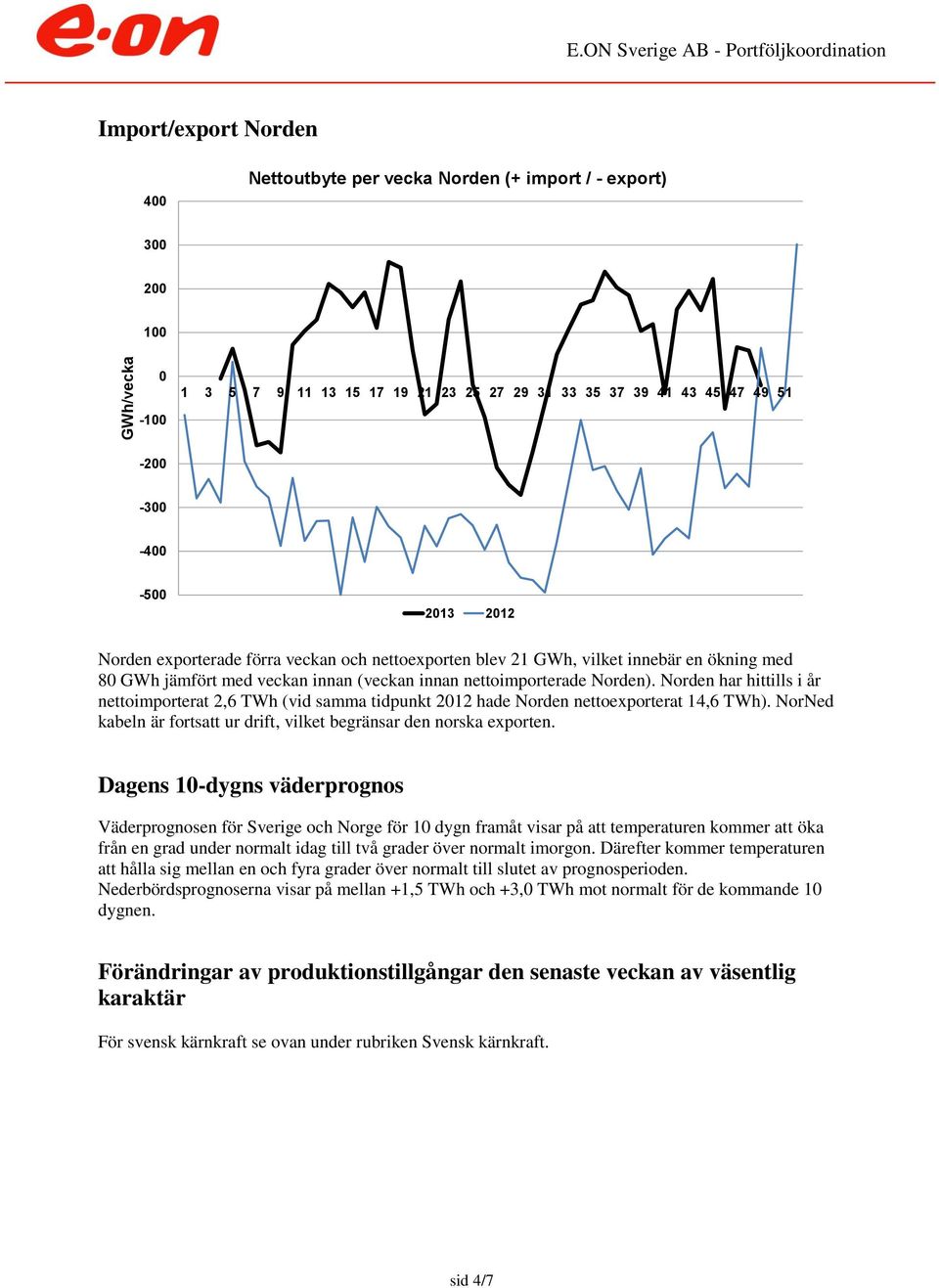 Norden har hittills i år nettoimporterat 2,6 TWh (vid samma tidpunkt 212 hade Norden nettoexporterat 14,6 TWh). NorNed kabeln är fortsatt ur drift, vilket begränsar den norska exporten.