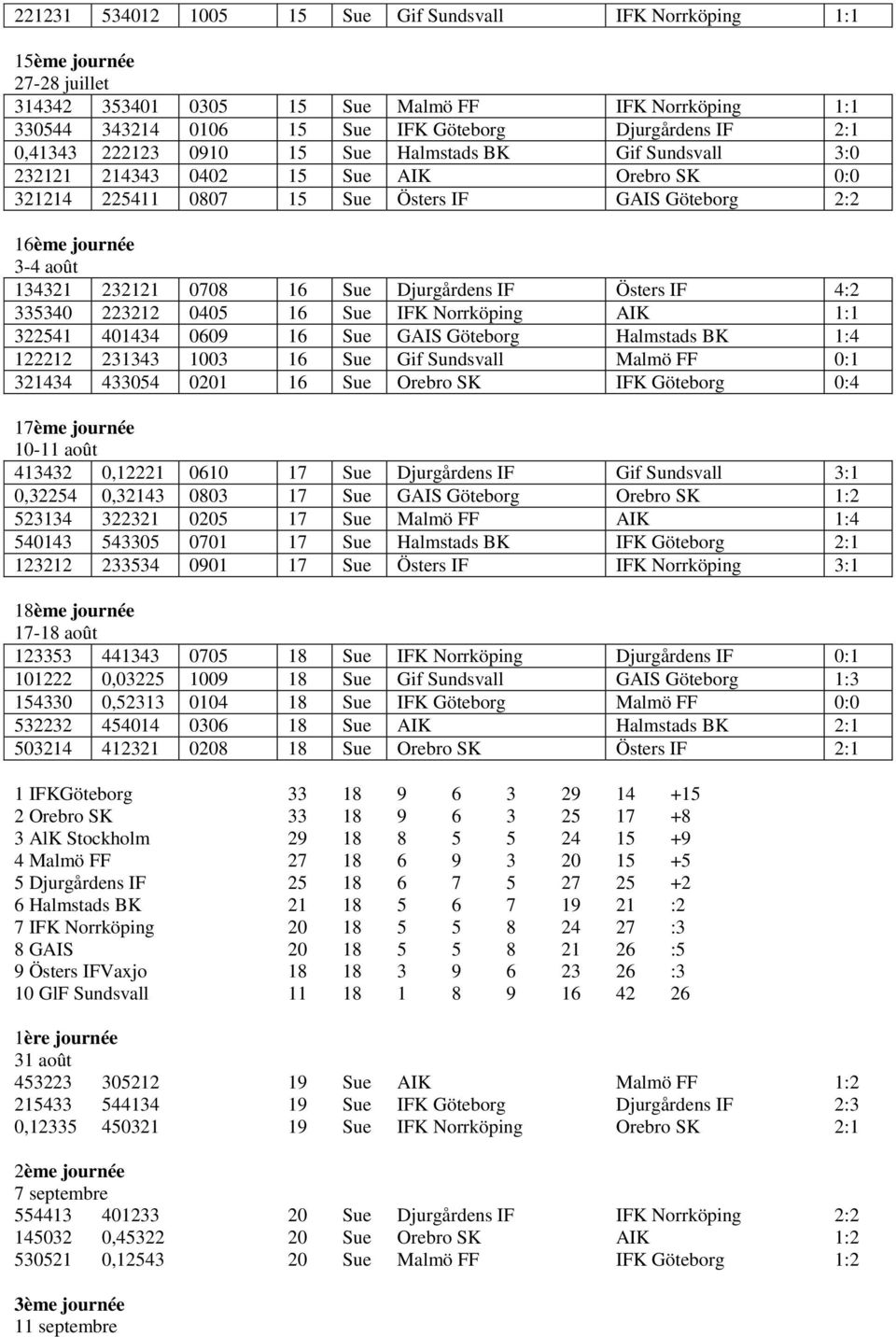 16 Sue Djurgårdens IF Östers IF 4:2 335340 223212 0405 16 Sue IFK Norrköping AIK 1:1 322541 401434 0609 16 Sue GAIS Göteborg Halmstads BK 1:4 122212 231343 1003 16 Sue Gif Sundsvall Malmö FF 0:1