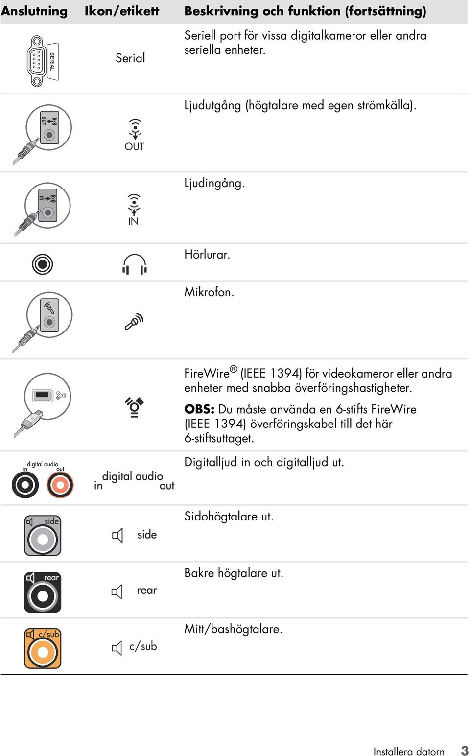 FireWire (IEEE 1394) för videokameror eller andra enheter med snabba överföringshastigheter.