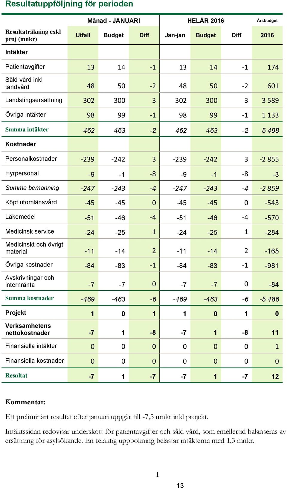-239-242 3-239 -242 3-2 855 Hyrpersonal -9-1 -8-9 -1-8 -3 Summa bemanning -247-243 -4-247 -243-4 -2 859 Köpt utomlänsvård -45-45 0-45 -45 0-543 Läkemedel -51-46 -4-51 -46-4 -570 Medicinsk service