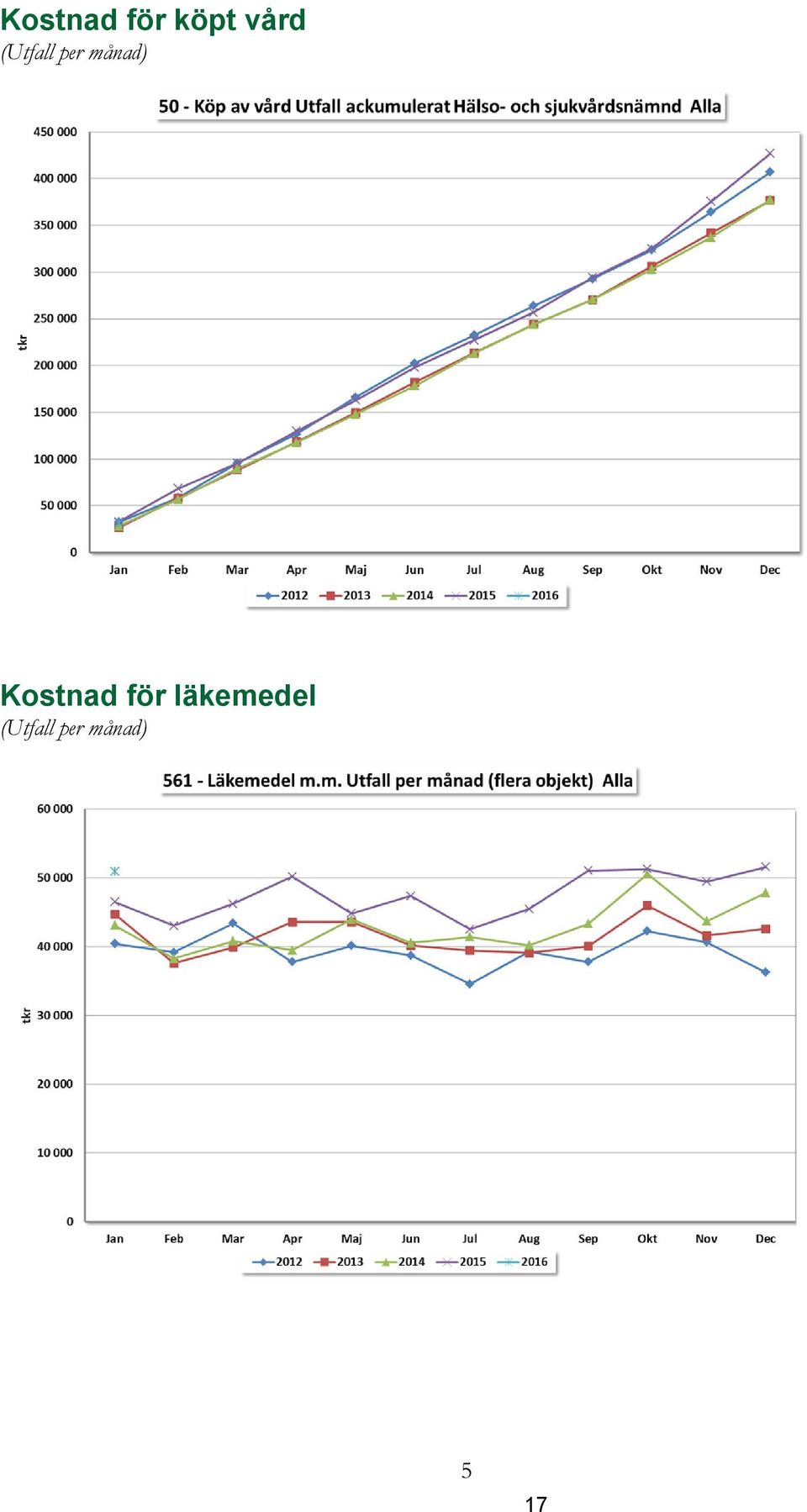 Kostnad för läkemedel
