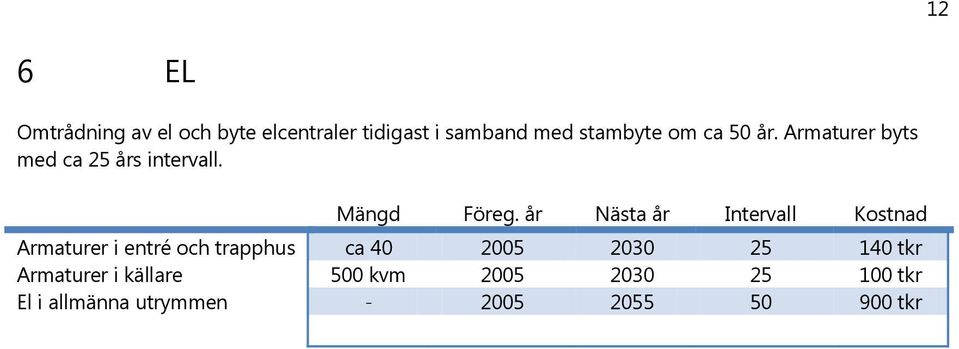 år Nästa år Intervall Kostnad Armaturer i entré och trapphus ca 40 2005 2030 25