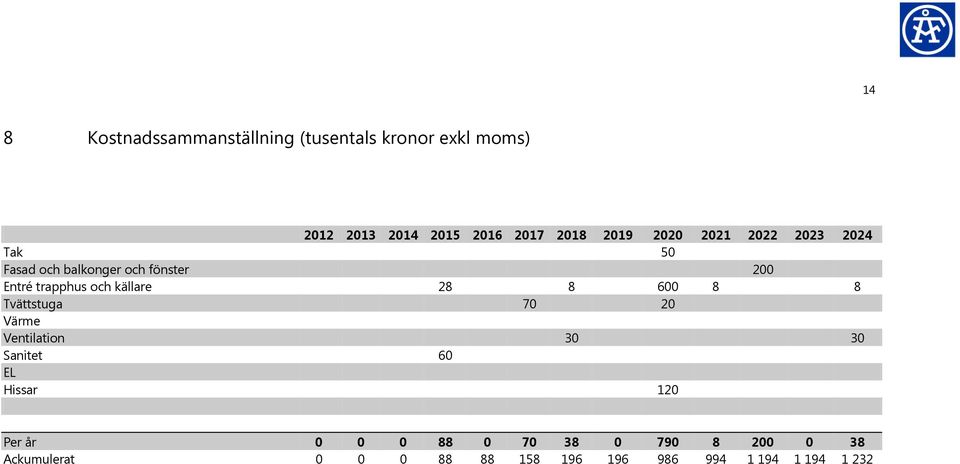 källare 28 8 600 8 8 Tvättstuga 70 20 Värme Ventilation 30 30 Sanitet 60 EL Hissar 120 Per år