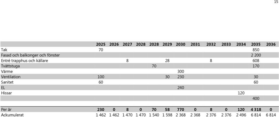 Ventilation 100 30 230 30 Sanitet 60 60 EL 240 Hissar 120 400 Per år 230 0 8 0 70 58 770 0 8 0