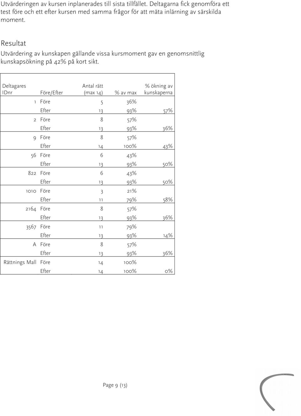 Resultat Utvärdering av kunskapen gällande vissa kursmoment gav en genomsnittlig kunskapsökning på 42% på kort sikt.