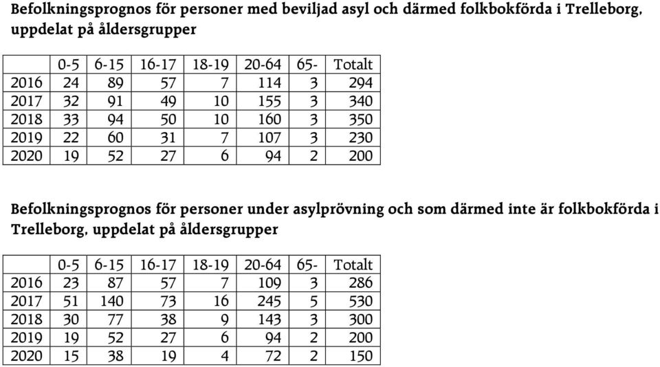 Befolkningsprognos för personer under asylprövning och som därmed inte är folkbokförda i Trelleborg, uppdelat på åldersgrupper 0-5 6-15 16-17
