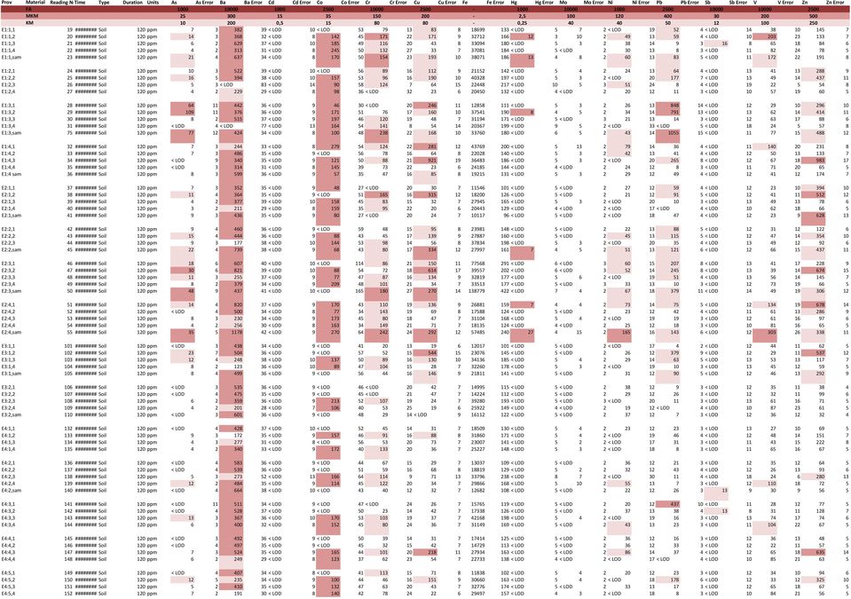 133 < LOD 5 7 2 < LOD 19 52 4 < LOD 14 38 1 145 7 E1:1,2 2 ######## Soil 12 ppm 14 3 368 32 < LOD 8 142 45 171 22 171 9 32712 166 12 3 1 2 49 13 59 4 < LOD 1 23 23 133 7 E1:1,3 21 ######## Soil 12