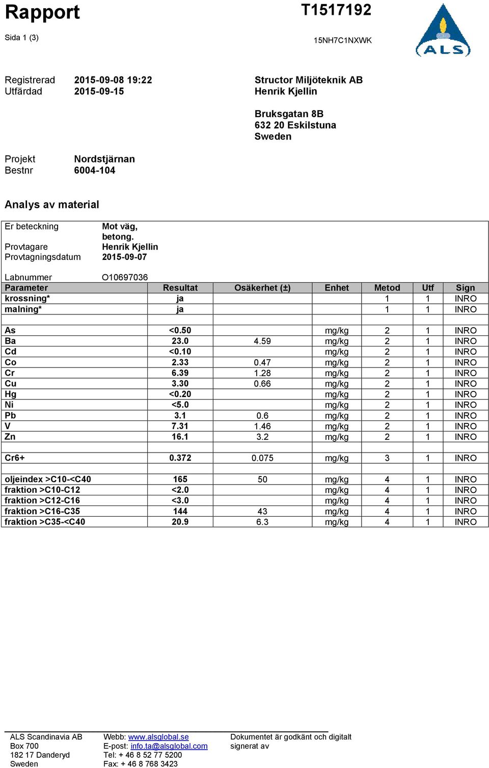 Provtagare Henrik Kjellin Provtagningsdatum 215-9-7 Labnummer O169736 Parameter Resultat Osäkerhet (±) Enhet Metod Utf Sign krossning* ja 1 1 INRO malning* ja 1 1 INRO As <.5 mg/kg 2 1 INRO Ba 23. 4.