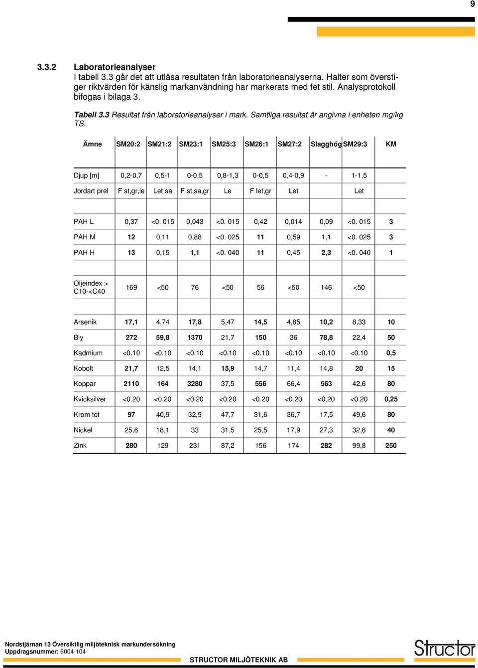 Ämne SM2:2 SM21:2 SM23:1 SM25:3 SM26:1 SM27:2 Slagghög SM29:3 KM Djup [m],2-,7,5-1 -,5,8-1,3 -,5,4-,9-1-1,5 Jordart prel F st,gr,le Let sa F st,sa,gr Le F let,gr Let Let PAH L,37 <. 15,43 <.