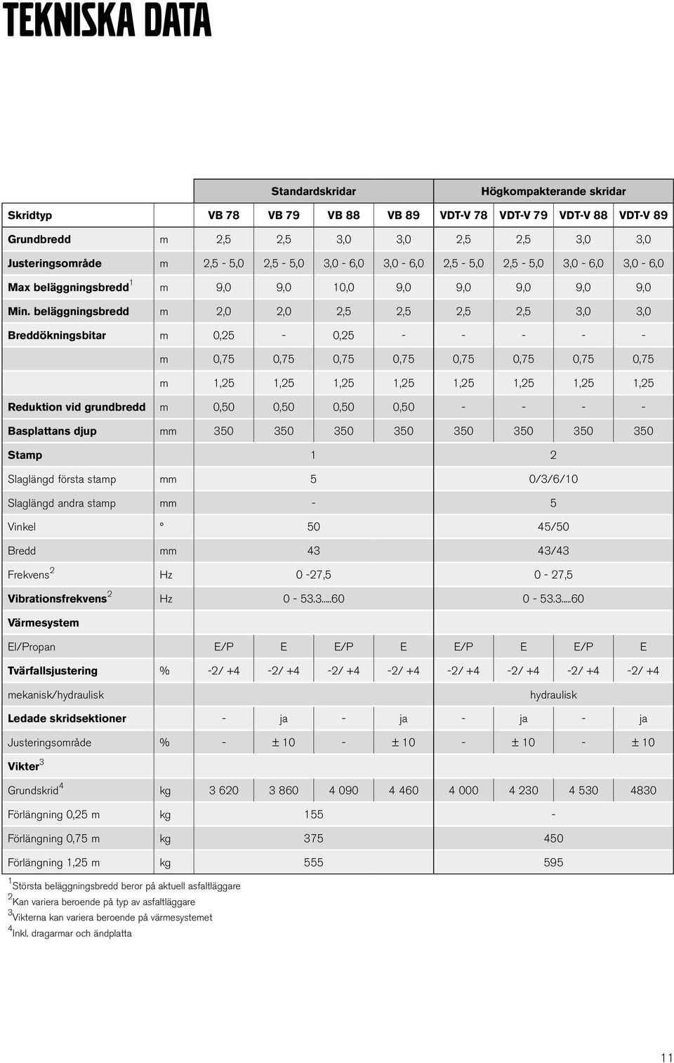 beläggningsbredd m 2,0 2,0 2,5 2,5 2,5 2,5 3,0 3,0 Breddökningsbitar m 0,25-0,25 - - - - - m 0,75 0,75 0,75 0,75 0,75 0,75 0,75 0,75 m 1,25 1,25 1,25 1,25 1,25 1,25 1,25 1,25 Reduktion vid grundbredd