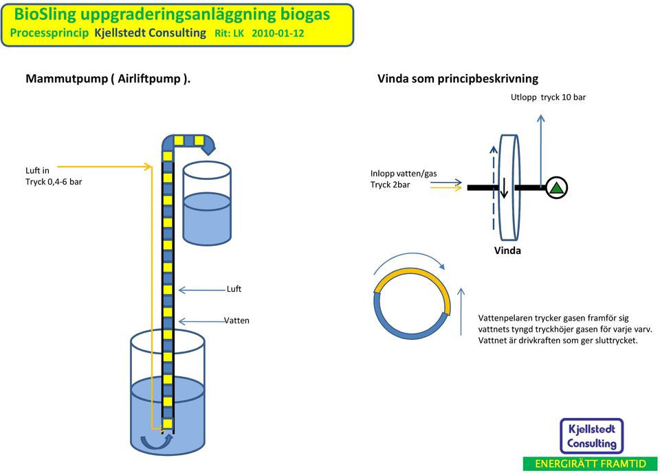 Vinda som principbeskrivning Utlopp tryck 10 bar Luft in Tryck 0,4-6 bar Inlopp vatten/gas Tryck