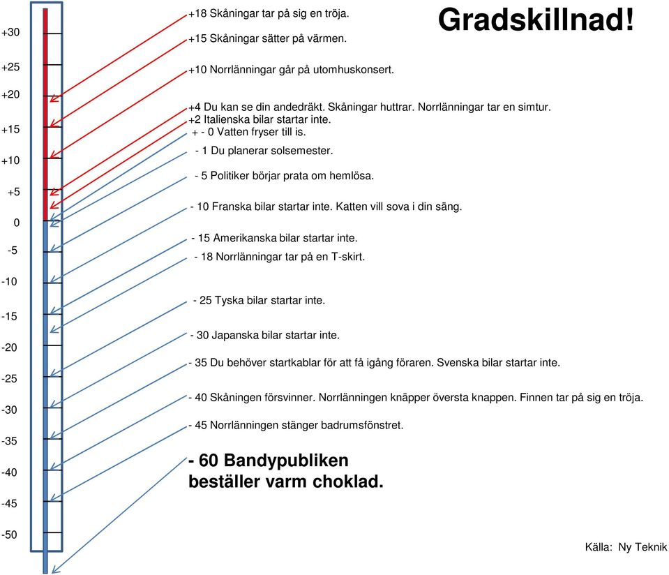 - 1 Du planerar solsemester. - 5 Politiker börjar prata om hemlösa. - 10 Franska bilar startar inte. Katten vill sova i din säng. - 15 Amerikanska bilar startar inte.