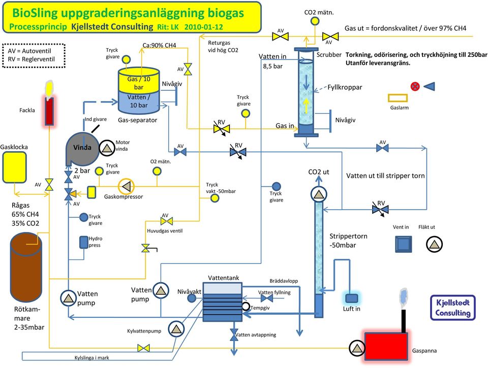 givare Vatten in 8,5 bar Gas in AV Scrubber Torkning, odörisering, och tryckhöjning till 250bar Utanför leveransgräns.
