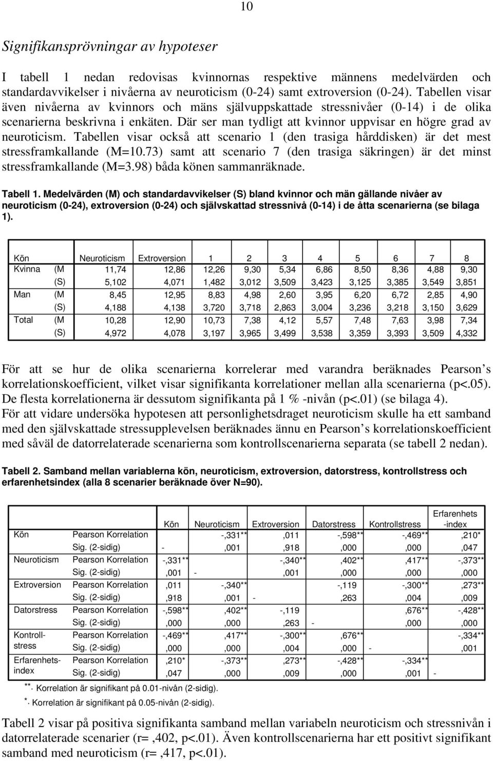 Där ser man tydligt att kvinnor uppvisar en högre grad av neuroticism. Tabellen visar också att scenario 1 (den trasiga hårddisken) är det mest stressframkallande (M=10.
