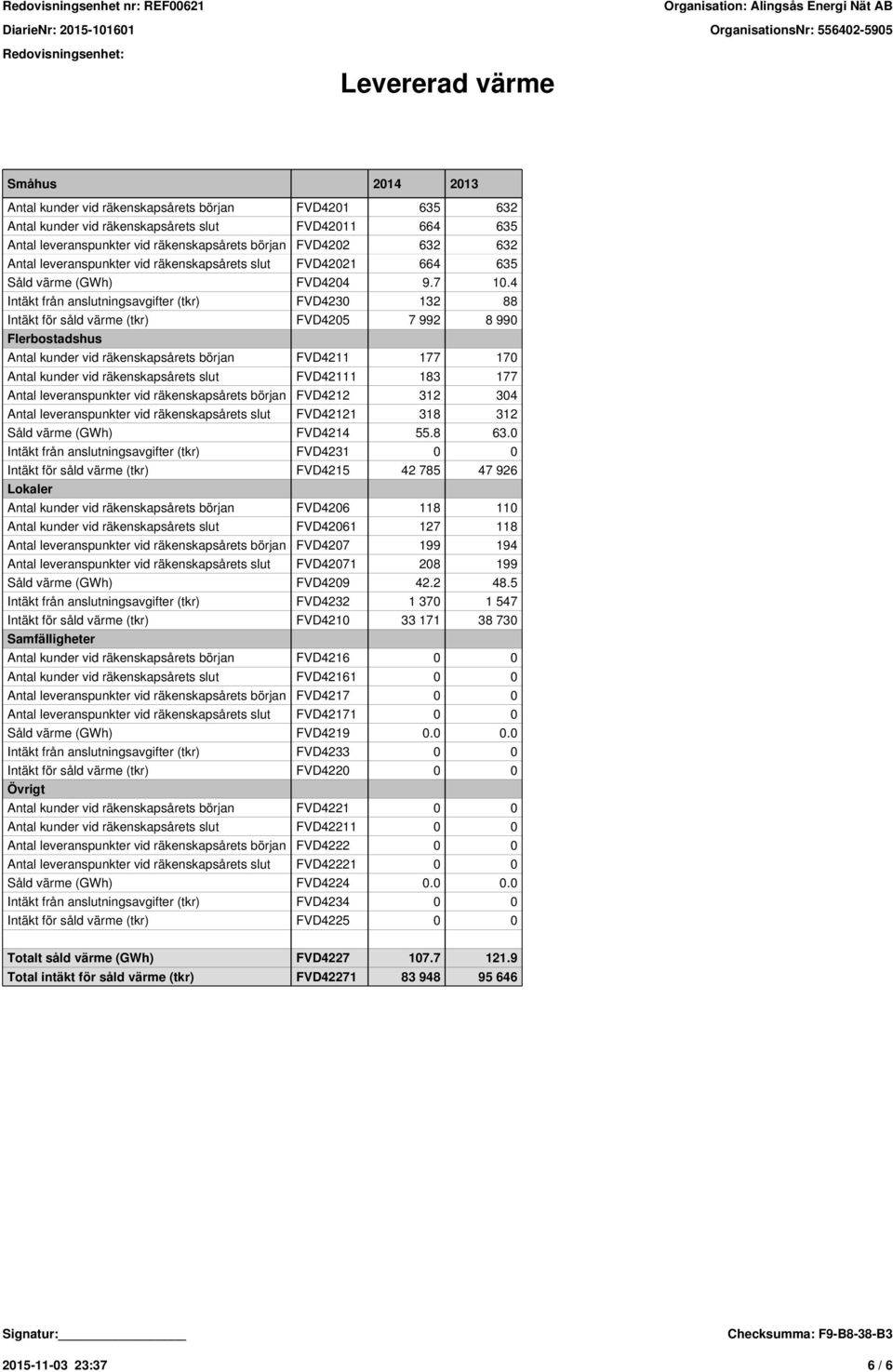 4 Intäkt från anslutningsavgifter (tkr) FVD4230 132 88 Intäkt för såld värme (tkr) FVD4205 7 992 8 990 Flerbostadshus Antal kunder vid räkenskapsårets början FVD4211 177 170 Antal kunder vid