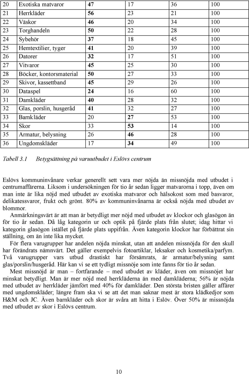 Armatur, belysning 26 46 28 1 36 Ungdomskläder 17 34 49 1 Tabell 3.