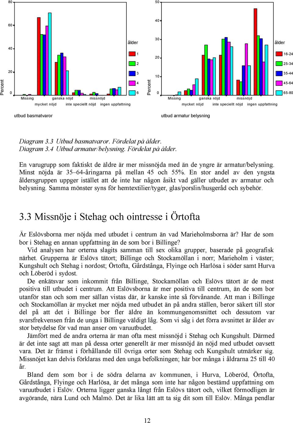 Diagram 3.4 Utbud armatur/belysning. Fördelat på ålder. En varugrupp som faktiskt de äldre är mer missnöjda med än de yngre är armatur/belysning. Minst nöjda är 35 64-åringarna på mellan 45 och 55%.