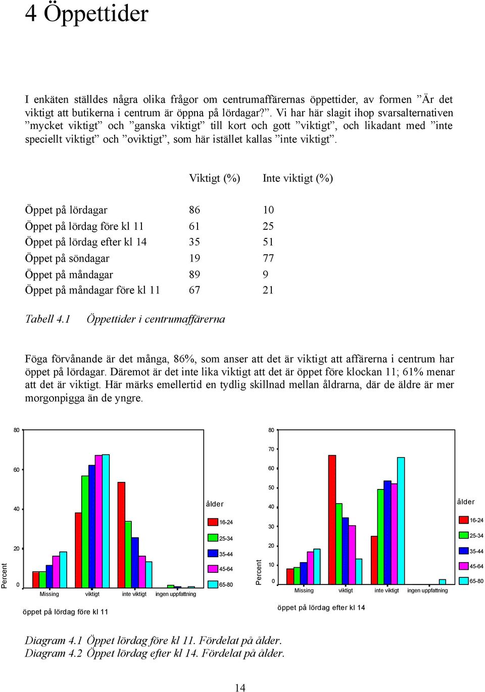 Viktigt (%) Inte viktigt (%) Öppet på lördagar 86 1 Öppet på lördag före kl 11 61 25 Öppet på lördag efter kl 14 35 51 Öppet på söndagar 19 77 Öppet på måndagar 89 9 Öppet på måndagar före kl 11 67