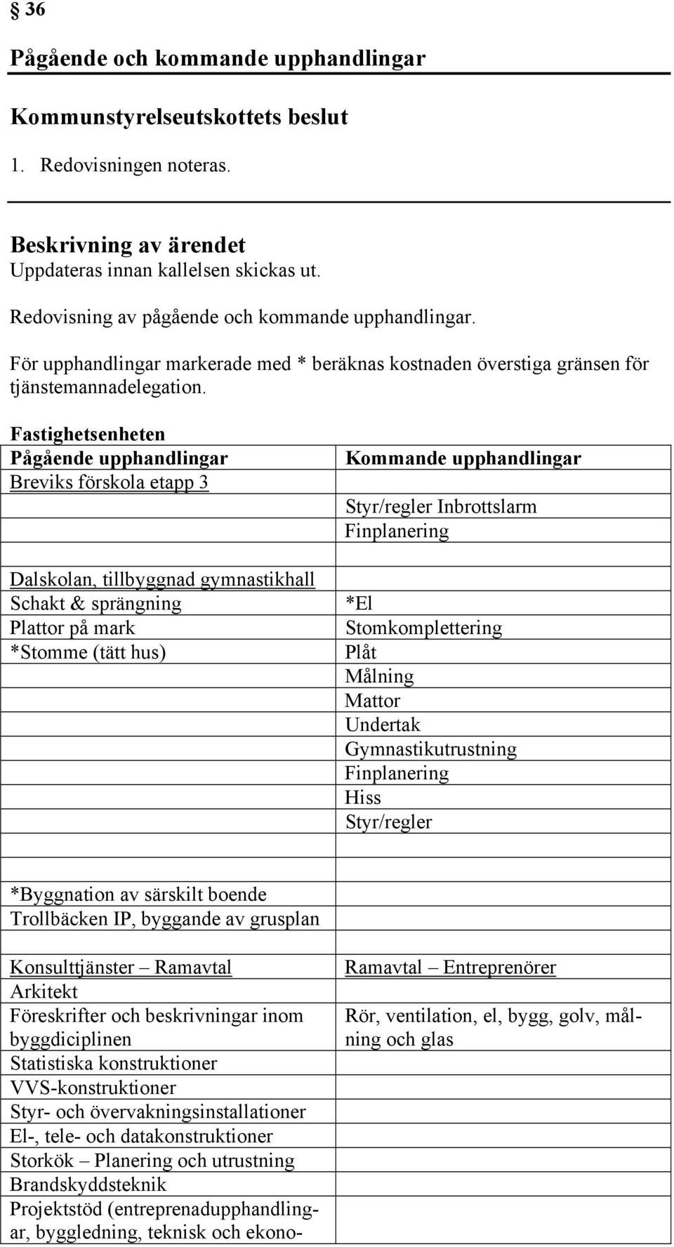 Fastighetsenheten Pågående upphandlingar Breviks förskola etapp 3 Dalskolan, tillbyggnad gymnastikhall Schakt & sprängning Plattor på mark *Stomme (tätt hus) Kommande upphandlingar Styr/regler