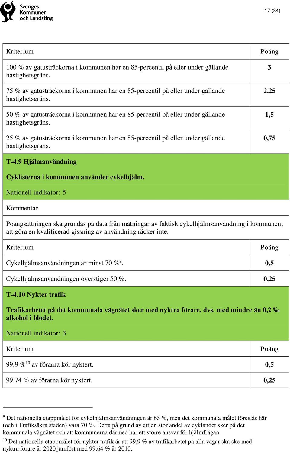 3 2,25 1,5 0,75 T-4.9 Hjälmanvändning Cyklisterna i kommunen använder cykelhjälm.