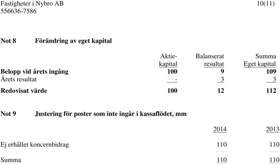 3 Redovisat värde 100 12 112 Not 9 Justering för poster som inte ingår i