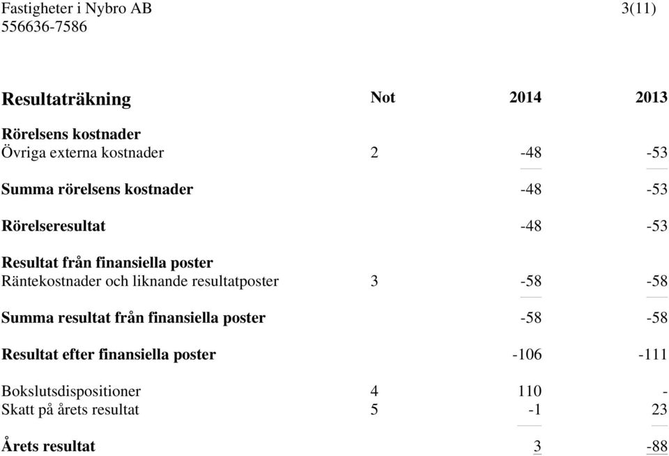 och liknande resultatposter 3-58 -58 Summa resultat från finansiella poster -58-58 Resultat efter