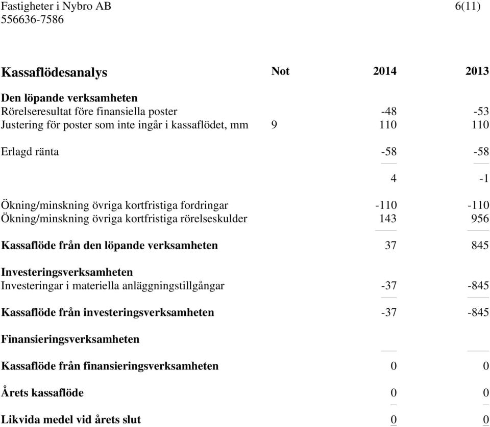 rörelseskulder 143 956 Kassaflöde från den löpande verksamheten 37 845 Investeringsverksamheten Investeringar i materiella anläggningstillgångar -37-845