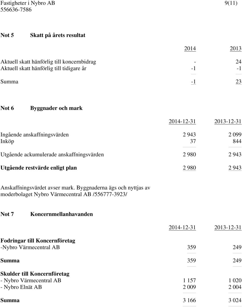 943 Anskaffningsvärdet avser mark.