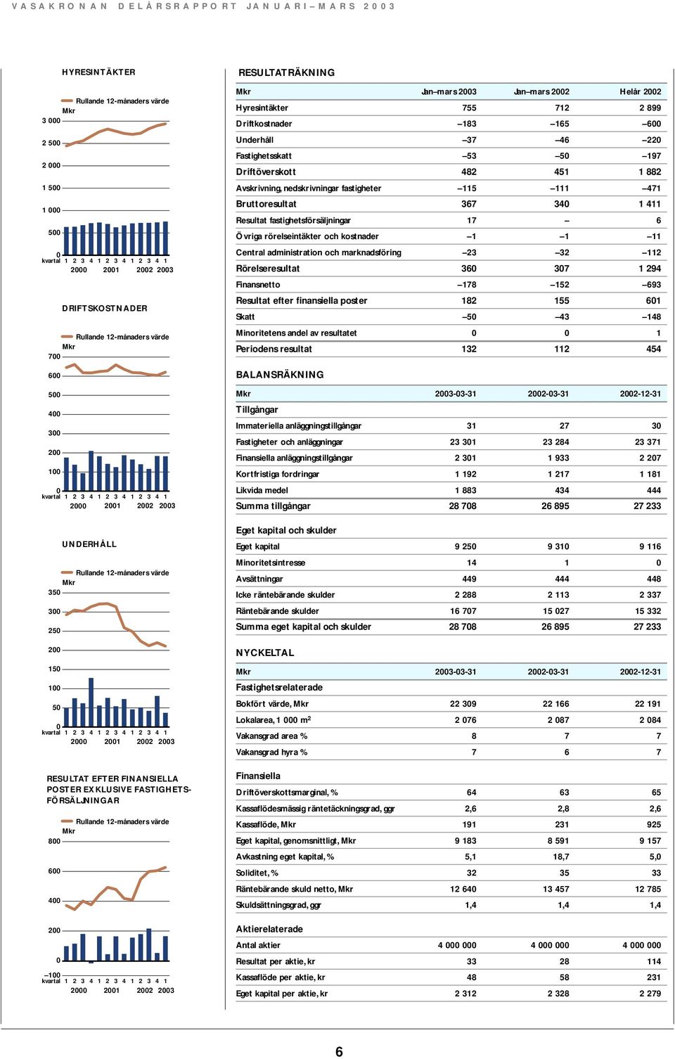 197 Driftöverskott 482 451 1 882 Avskrivning, nedskrivningar fastigheter 115 111 471 Bruttoresultat 367 34 1 411 Resultat fastighetsförsäljningar 17 6 Övriga rörelseintäkter och kostnader 1 1 11