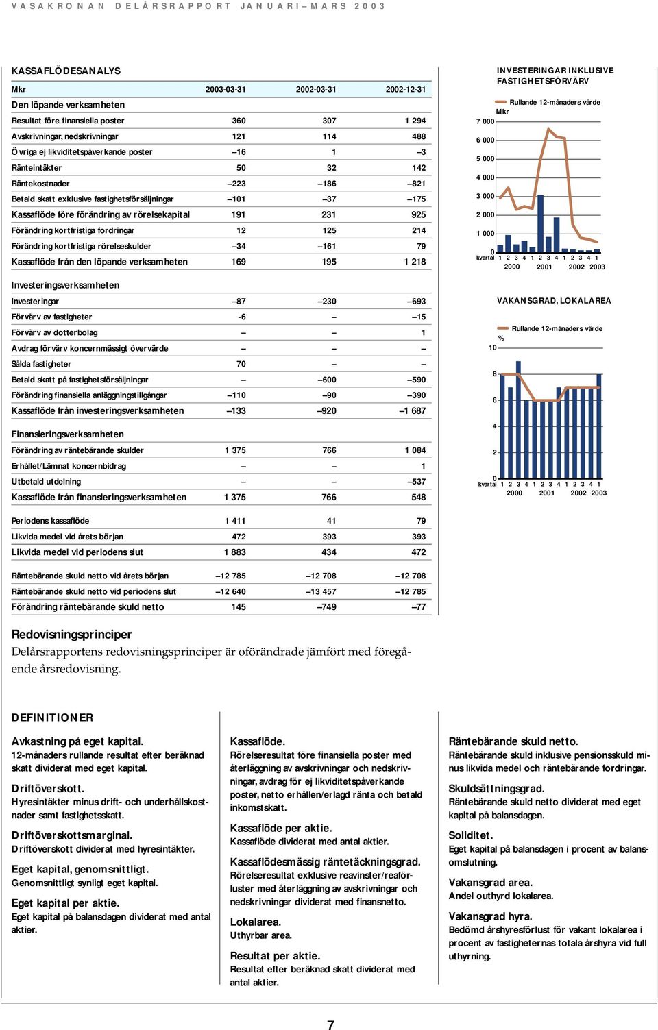 191 231 925 Förändring kortfristiga fordringar 12 125 214 Förändring kortfristiga rörelseskulder 34 161 79 Kassaflöde från den löpande verksamheten 169 195 1 218 Investeringsverksamheten