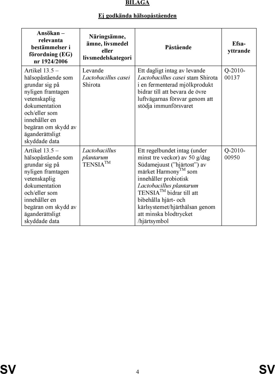 dagligt intag av levande Lactobacillus casei stam Shirota i en fermenterad mjölkprodukt bidrar till att bevara de övre luftvägarnas försvar genom att stödja immunförsvaret Q-2010-00137 Artikel 13.