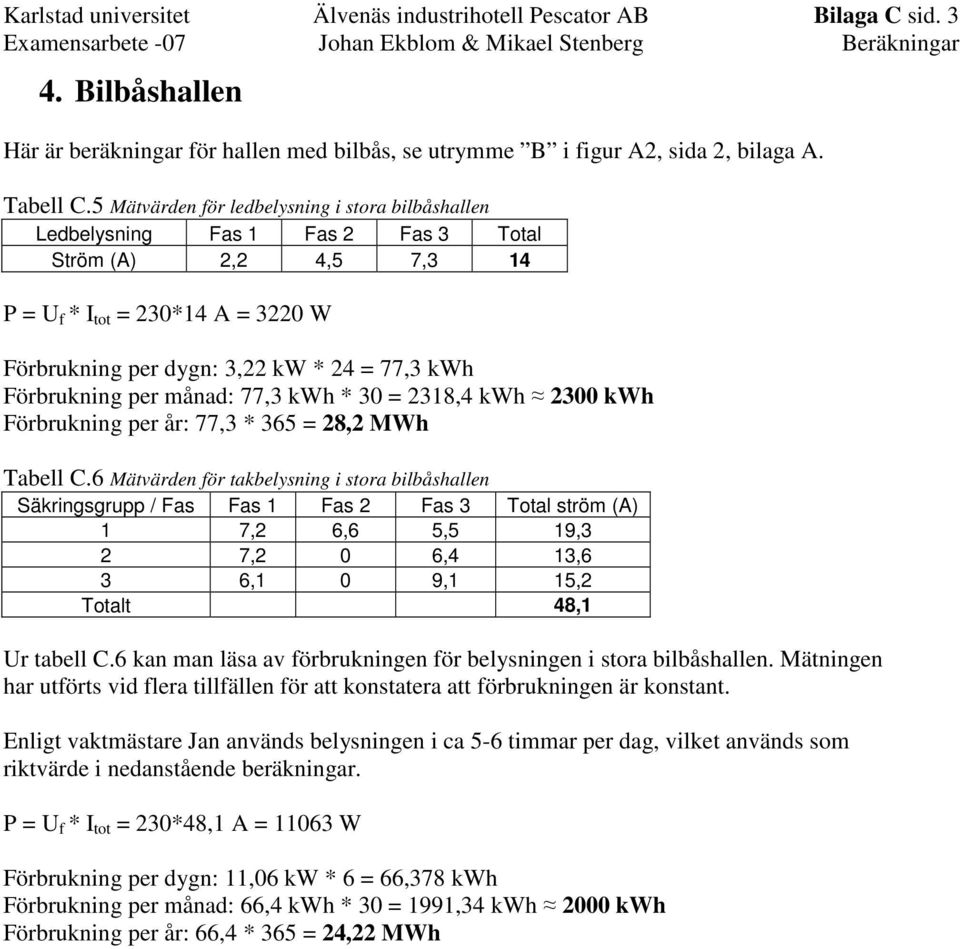 5 Mätvärden för ledbelysning i stora bilbåshallen Ledbelysning Fas 1 Fas 2 Fas 3 Total Ström (A) 2,2 4,5 7,3 14 P = U f * I tot = 230*14 A = 3220 W Förbrukning per dygn: 3,22 kw * 24 = 77,3 kwh