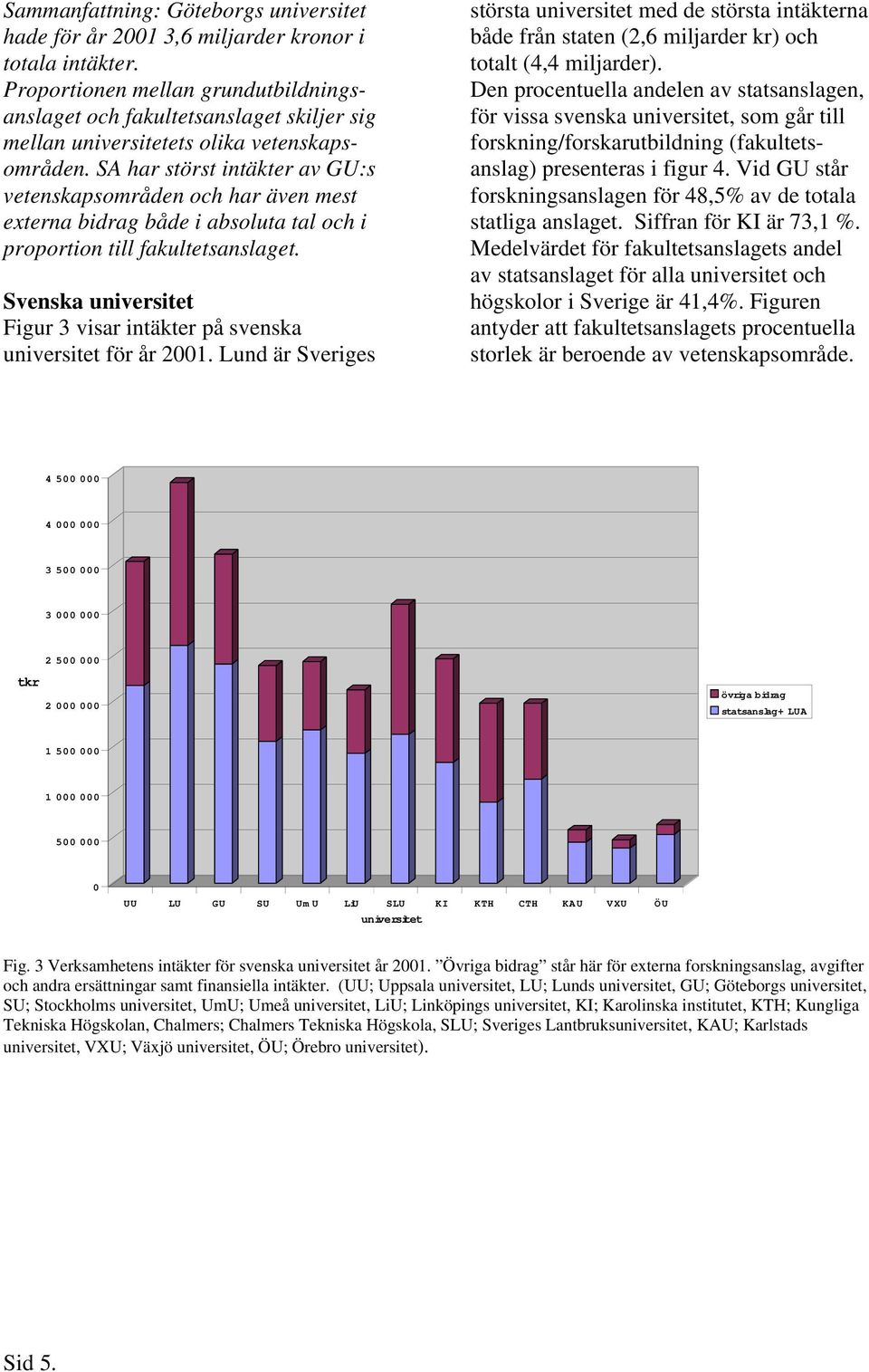 SA har störst intäkter av GU:s vetenskapsområden och har även mest externa bidrag både i absoluta tal och i proportion till fakultetsanslaget.