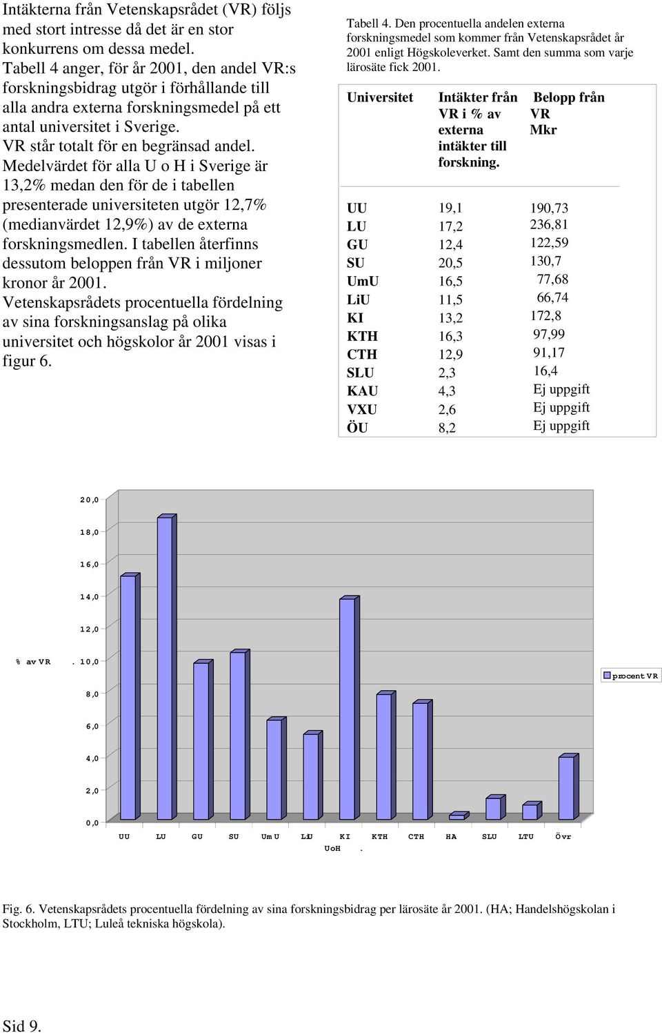 Medelvärdet för alla U o H i Sverige är 13,2% medan den för de i tabellen presenterade universiteten utgör 12,7% (medianvärdet 12,9%) av de externa forskningsmedlen.