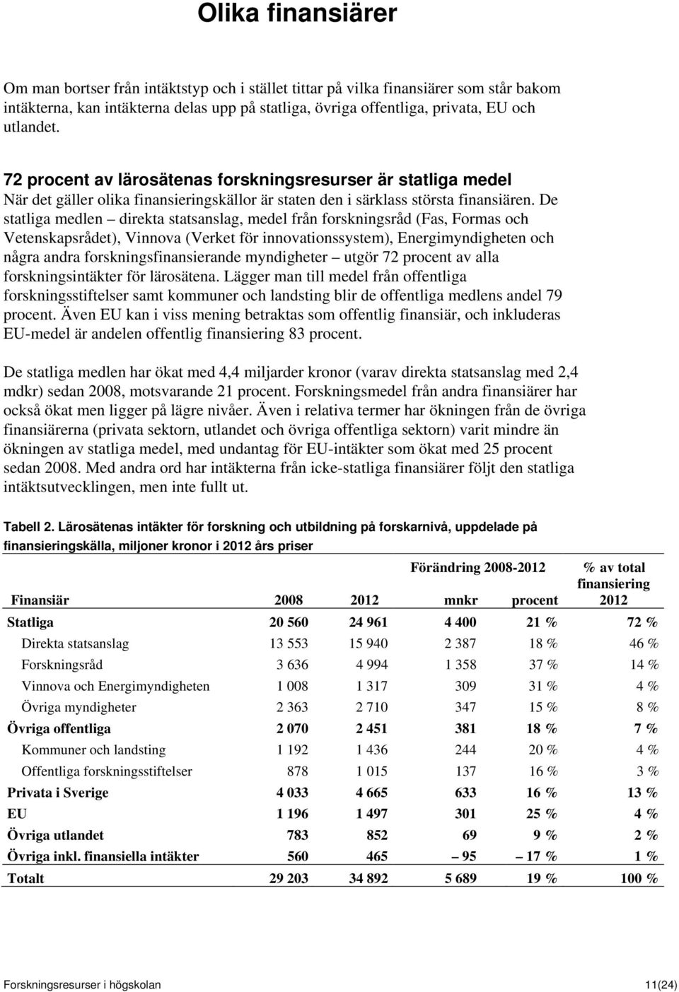 De statliga medlen direkta statsanslag, medel från forskningsråd (Fas, Formas och Vetenskapsrådet), Vinnova (Verket för innovationssystem), Energimyndigheten och några andra forskningsfinansierande