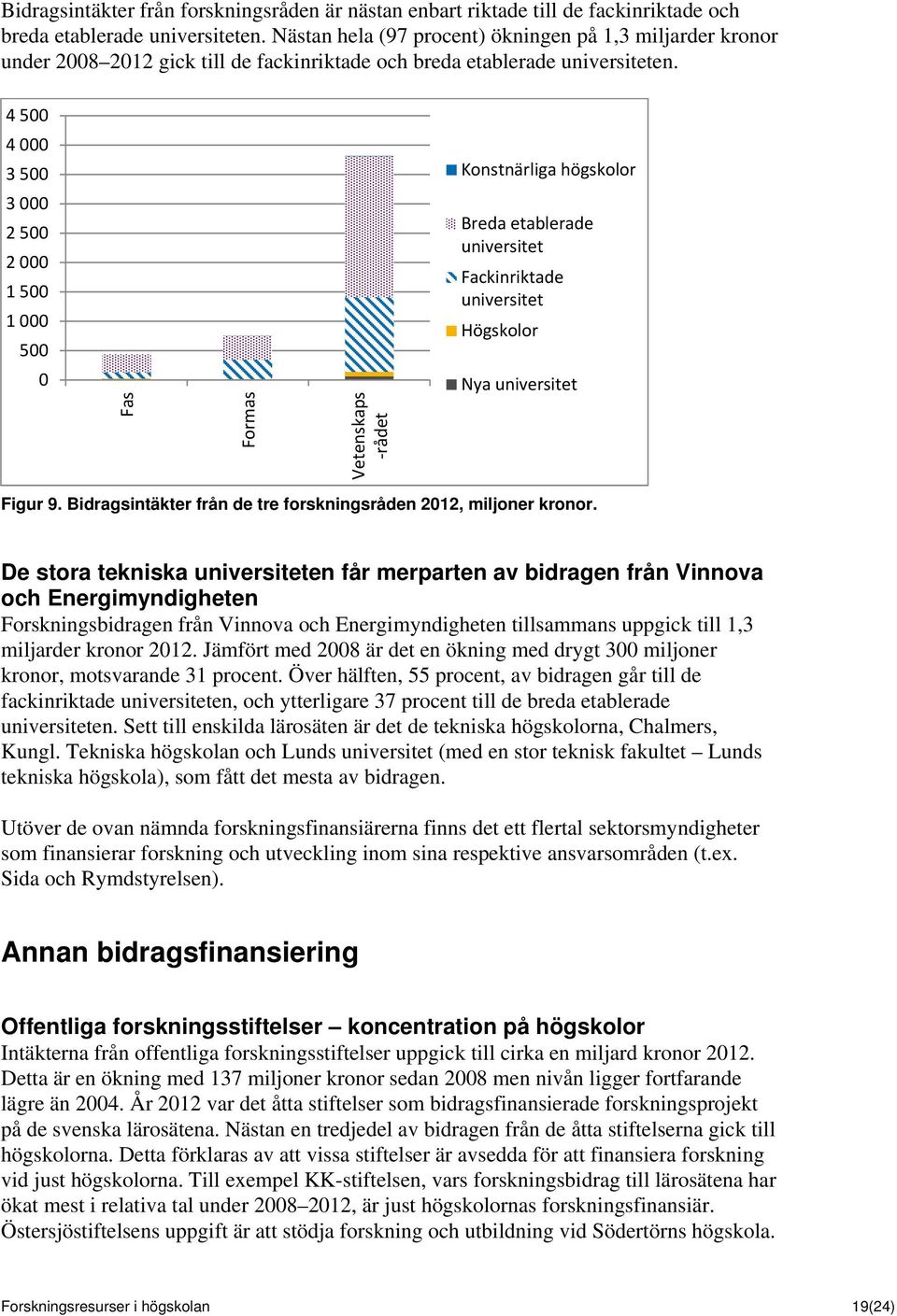 4 500 4 000 3 500 3 000 2 500 2 000 1 500 1 000 500 0 Fas Formas Vetenskaps rådet Konstnärliga högskolor Breda etablerade Fackinriktade Högskolor Nya Figur 9.