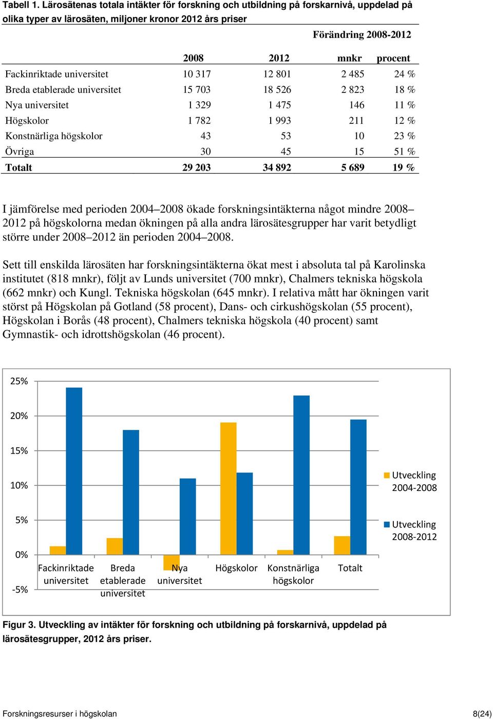 Fackinriktade 10 317 12 801 2 485 24 % Breda etablerade 15 703 18 526 2 823 18 % Nya 1 329 1 475 146 11 % Högskolor 1 782 1 993 211 12 % Konstnärliga högskolor 43 53 10 23 % Övriga 30 45 15 51 %