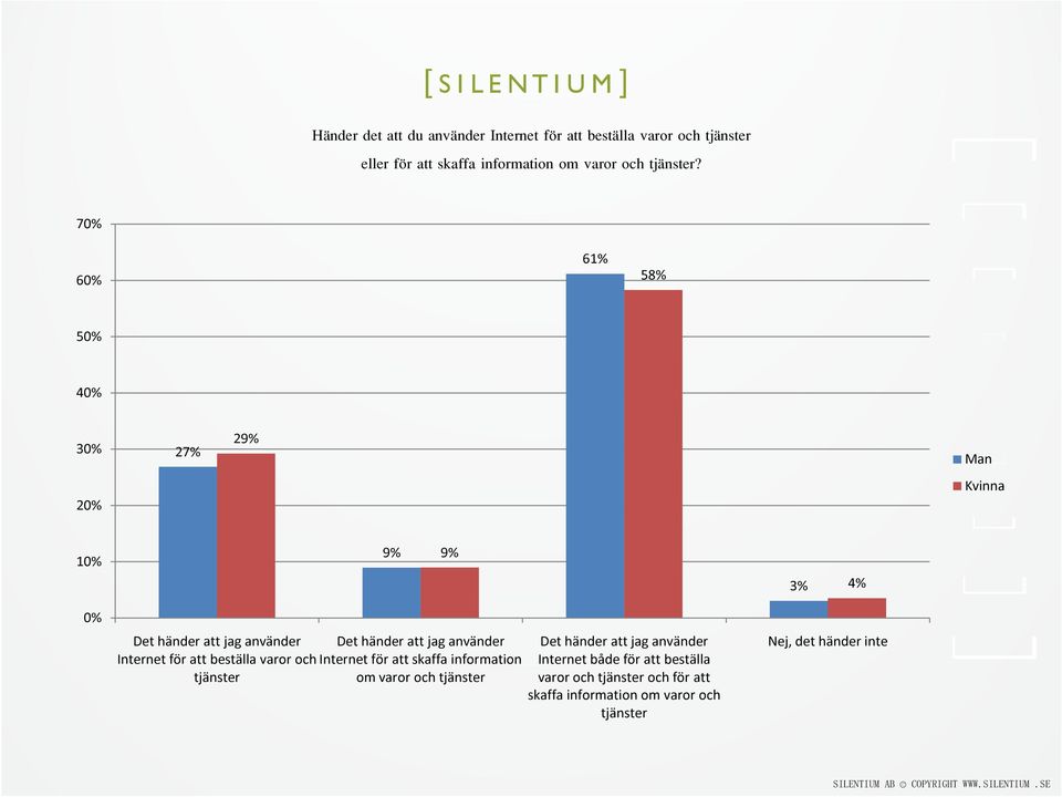 7 6 61% 58% 5 27% 29% Man Kvinna 9% 9% 3% 4% Det händer att jag använder Internet för att beställa varor och tjänster