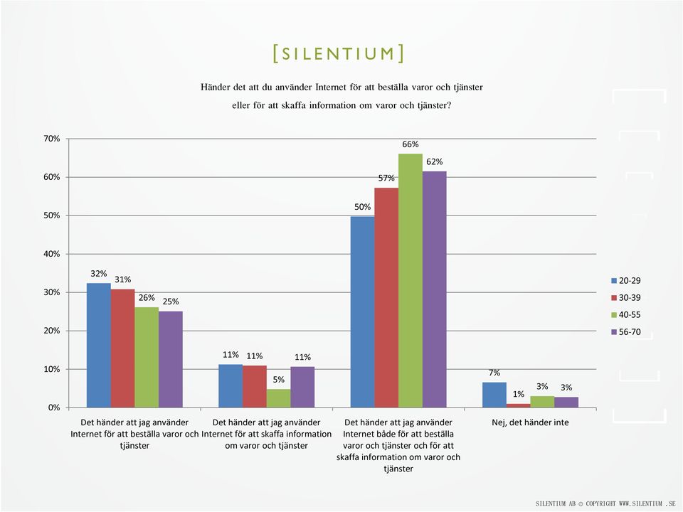 tjänster 11% 11% 5% 11% Det händer att jag använder Internet för att skaffa information om varor och tjänster Det händer att jag