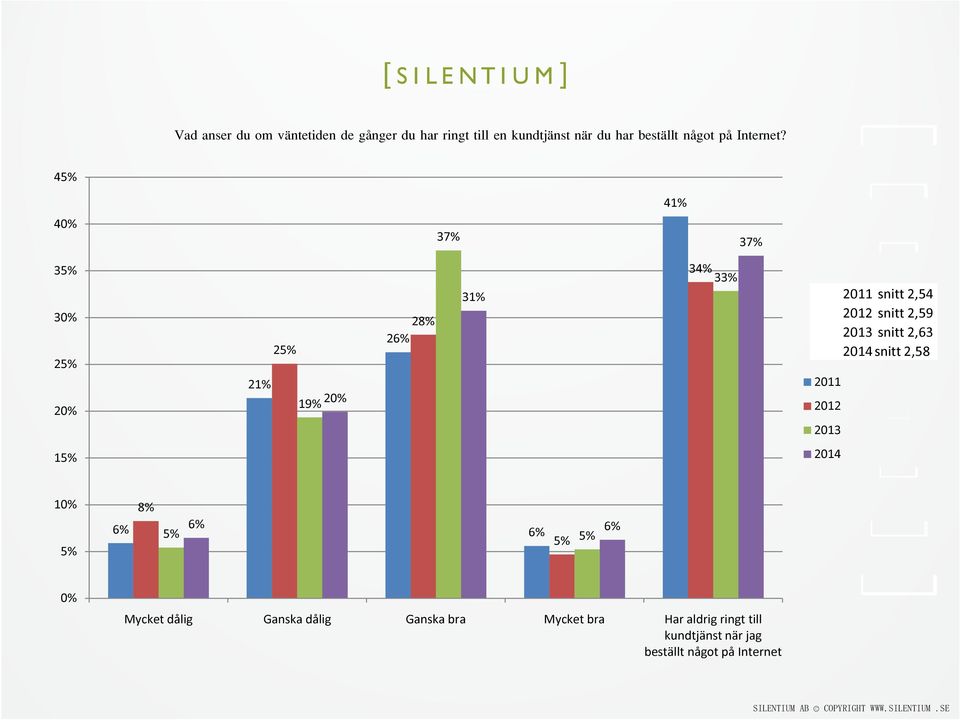 45% 41% 37% 37% 35% 25% 25% 21% 19% 28% 26% 31% 34% 33% 2011 2012 2013 2011 snitt 2,54 2012 snitt