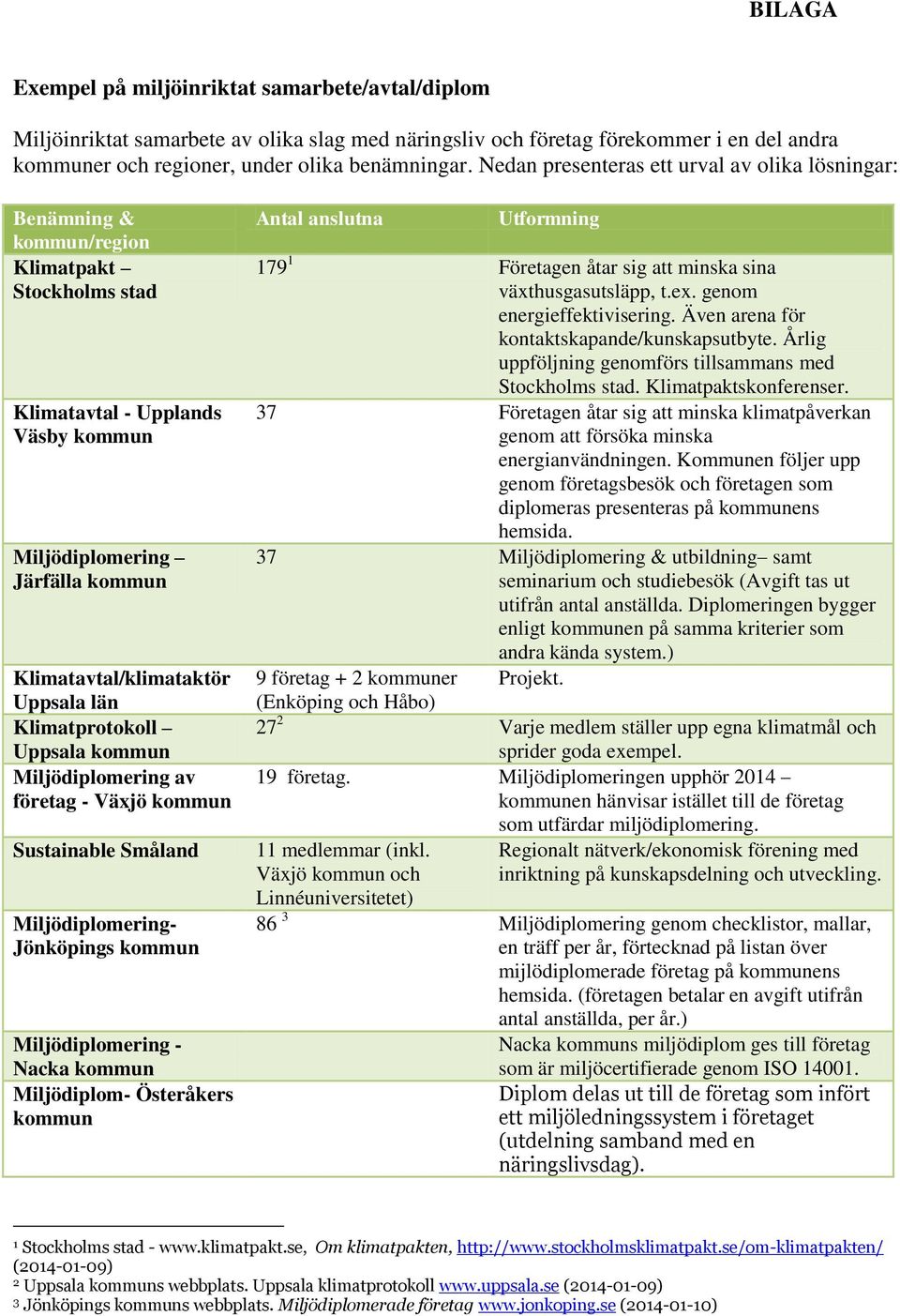 Uppsala län Klimatprotokoll Uppsala kommun Miljödiplomering av företag - Växjö kommun Sustainable Småland Miljödiplomering- Jönköpings kommun Miljödiplomering - Nacka kommun Miljödiplom- Österåkers